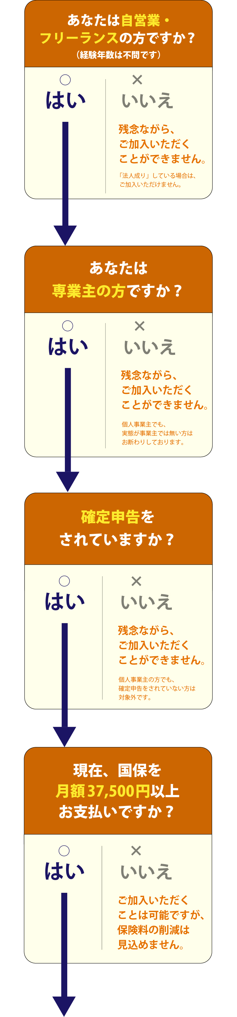 診断フローチャート